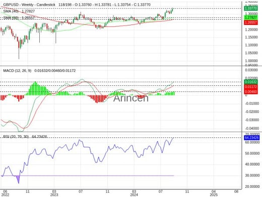 GBPUSD Chart