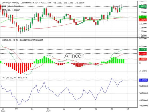 EURUSD Chart