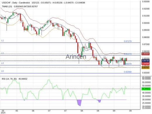 USDCHF Chart