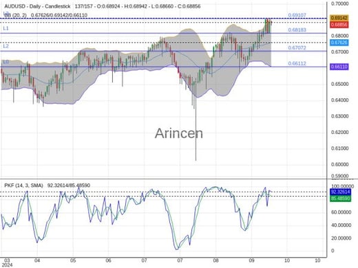 AUDUSD Chart