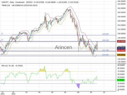 USDJPY Chart