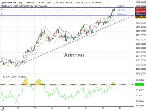 XAUUSD Chart