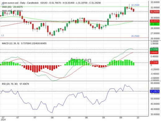 XAGUSD Chart