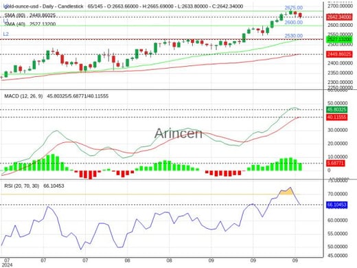 XAUUSD Chart