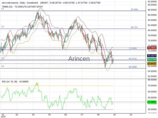 OILUSD Chart