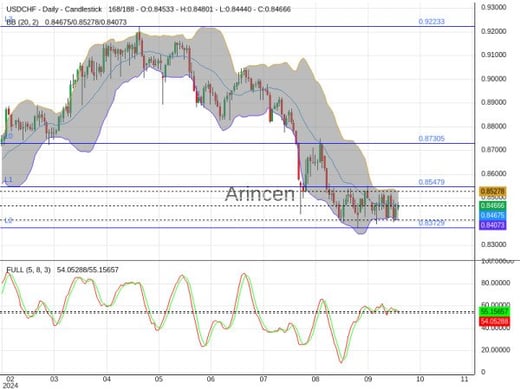 USDCHF Chart