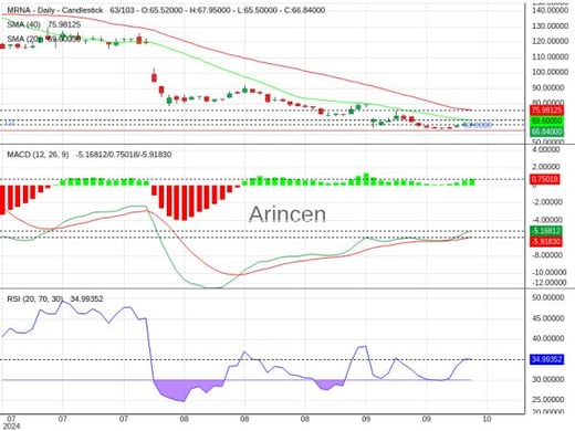 MRNA Chart