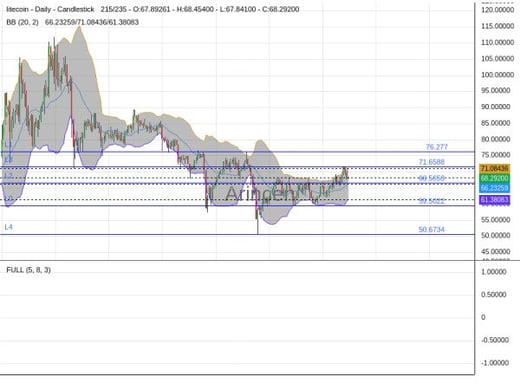 LTCUSD Chart