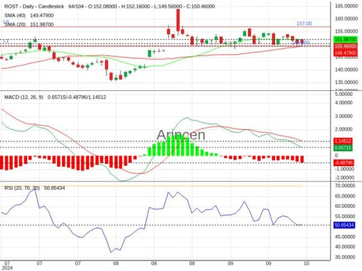 ROST Chart