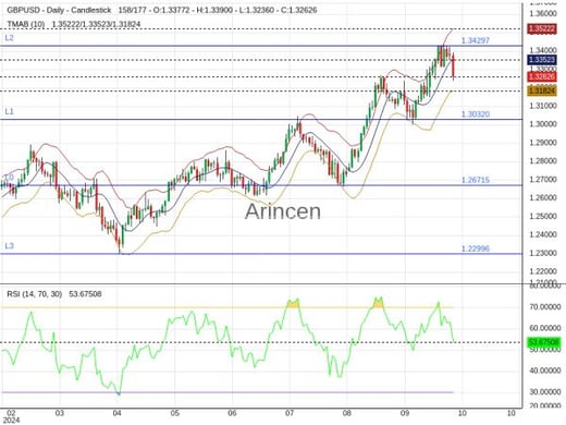 GBPUSD Chart