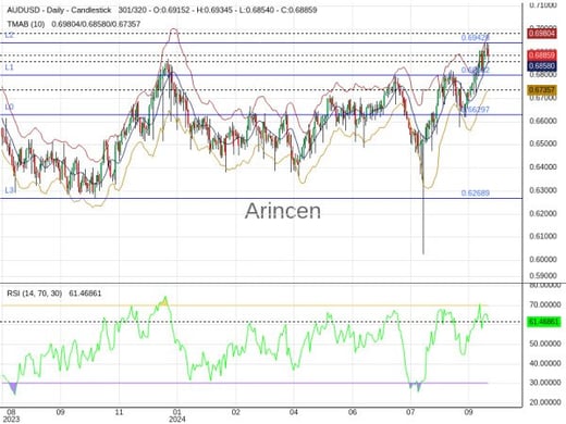 AUDUSD Chart