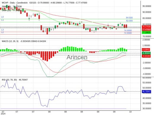 MCHP Chart