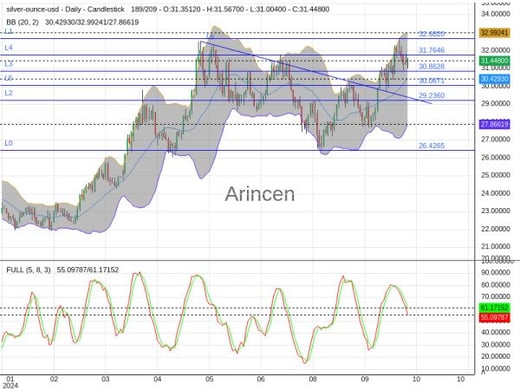 XAGUSD Chart