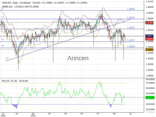 USDCAD Chart