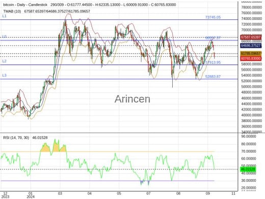 BTCUSD Chart