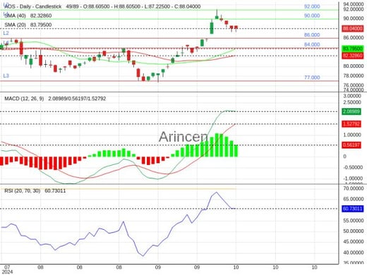 AOS Chart