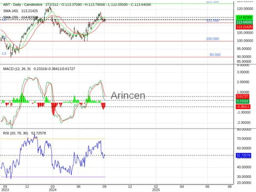 ABT Chart