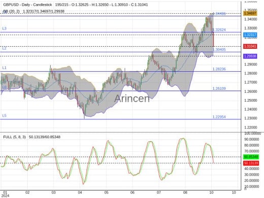 GBPUSD Chart