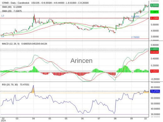 CRMD Chart