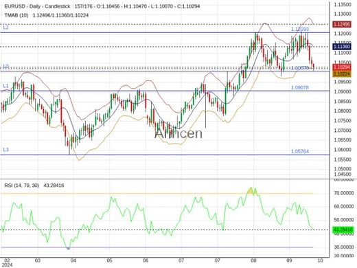 EURUSD Chart