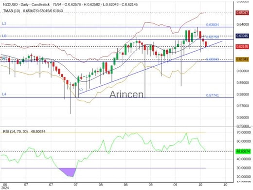 NZDUSD Chart