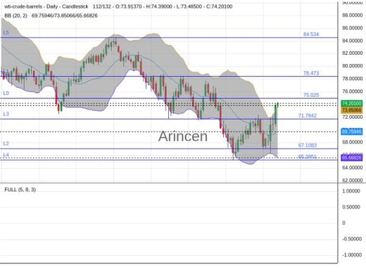 OILUSD Chart