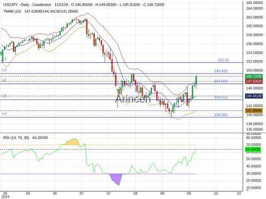 USDJPY Chart