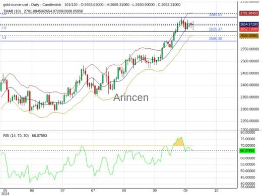 XAUUSD Chart