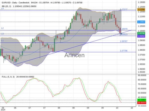 EURUSD Chart