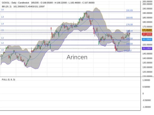 GOOGL Chart