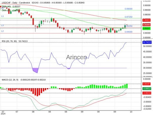 USDCHF Chart