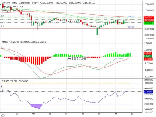 EURJPY Chart