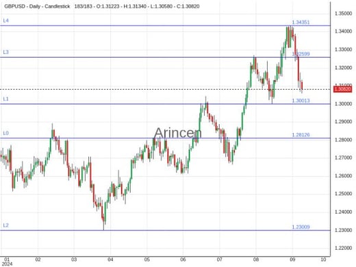 GBPUSD Chart