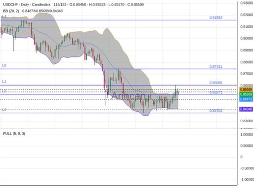 USDCHF Chart