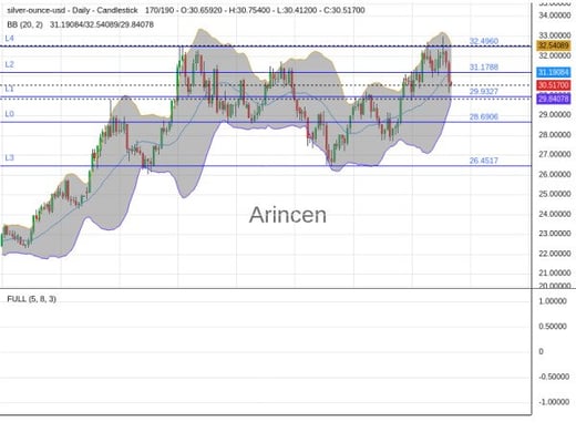 XAGUSD Chart