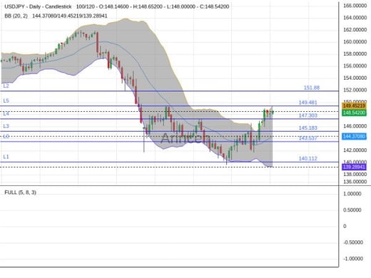 USDJPY Chart