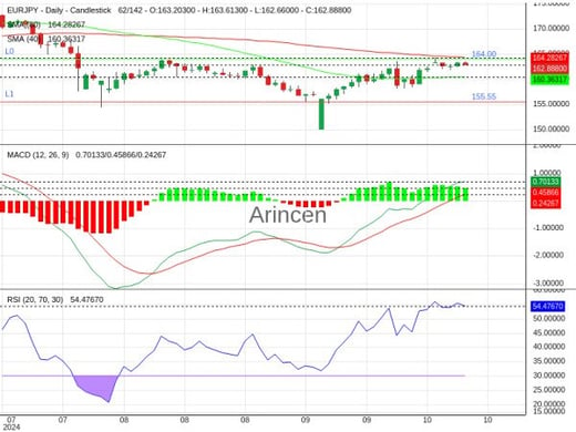 EURJPY Chart