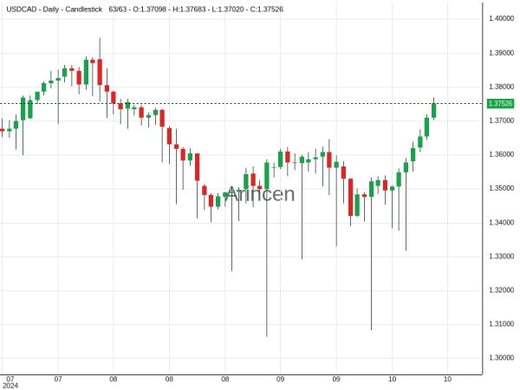 USDCAD Chart