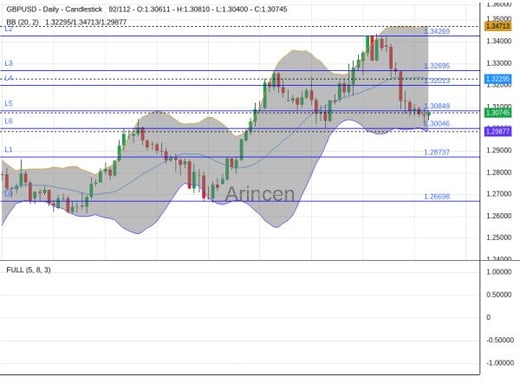 GBPUSD Chart