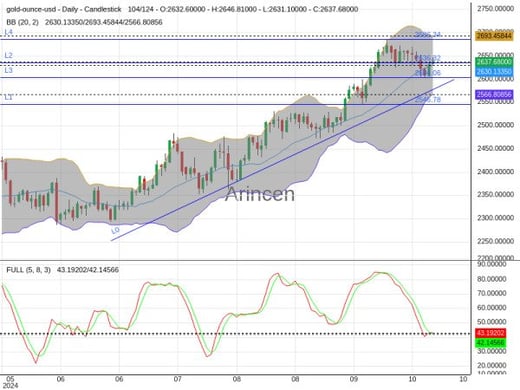 XAUUSD Chart