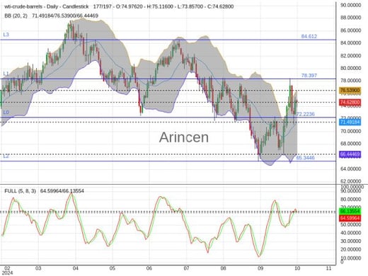 OILUSD Chart