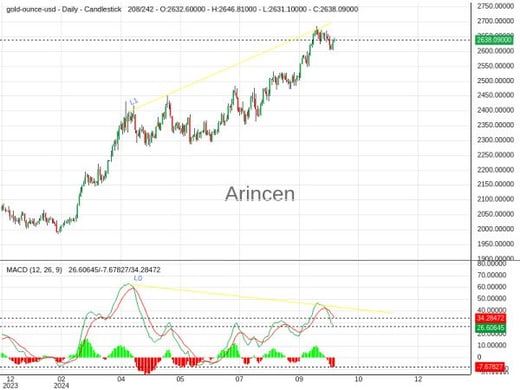 XAUUSD Chart