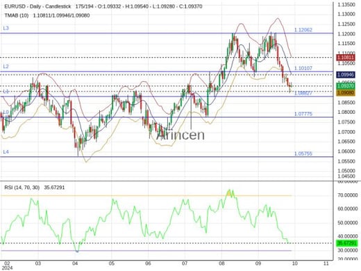 EURUSD Chart