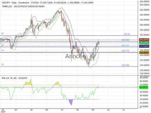 USDJPY Chart