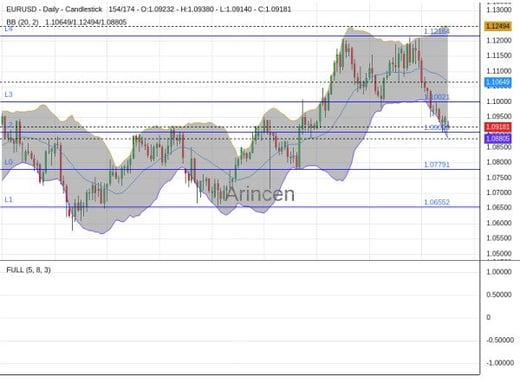 EURUSD Chart