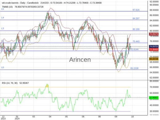 OILUSD Chart