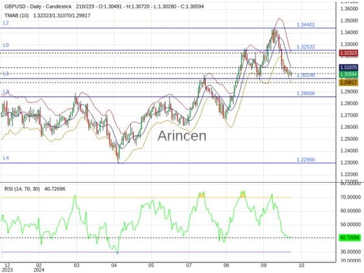 GBPUSD Chart