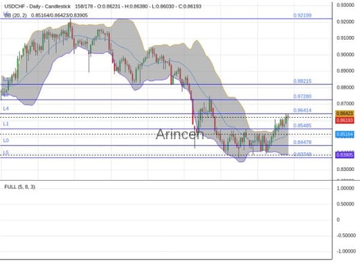 USDCHF Chart