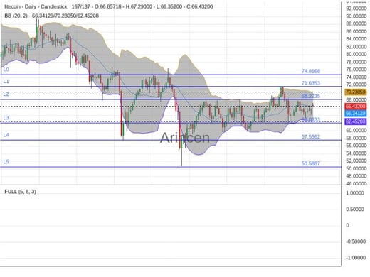 LTCUSD Chart