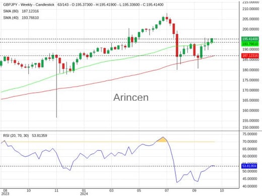 GBPJPY Chart